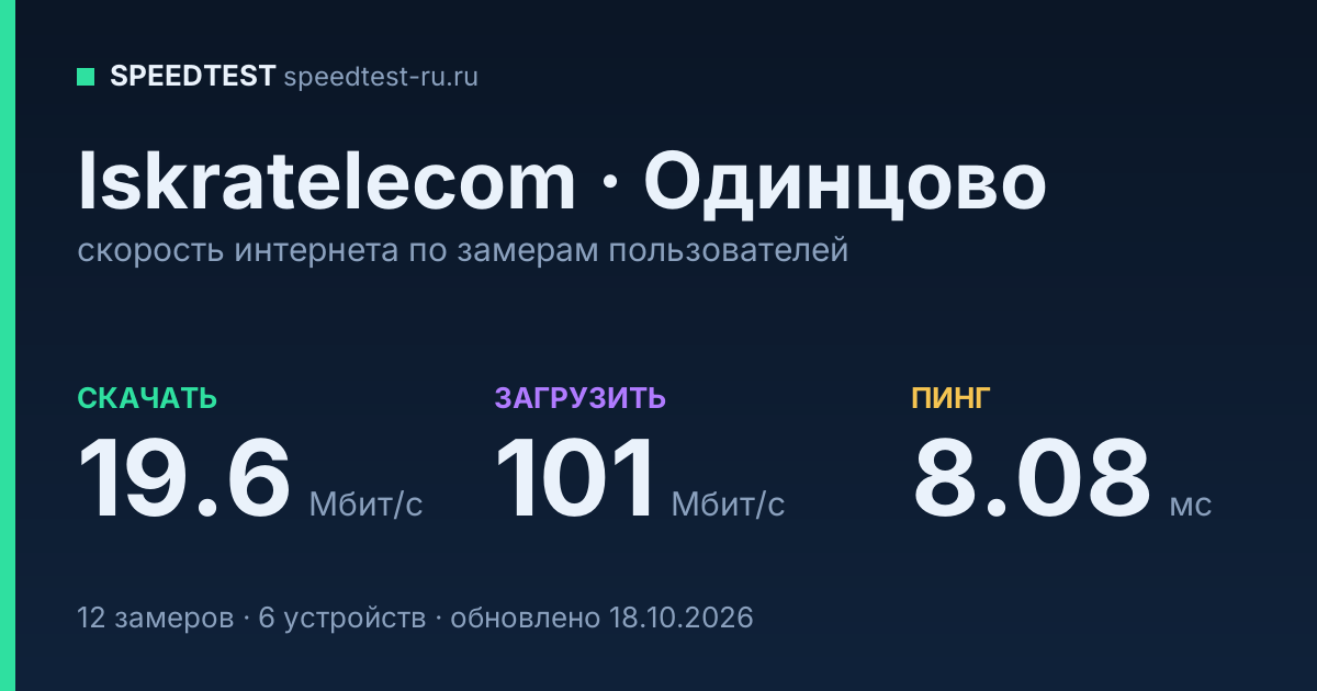 Средняя скорость интернета Iskratelecom в Одинцове (2026): скачивание 19.6 Мбит/с, загрузка 101 Мбит/с, пинг 8.08 мс — карточка по замерам пользователей