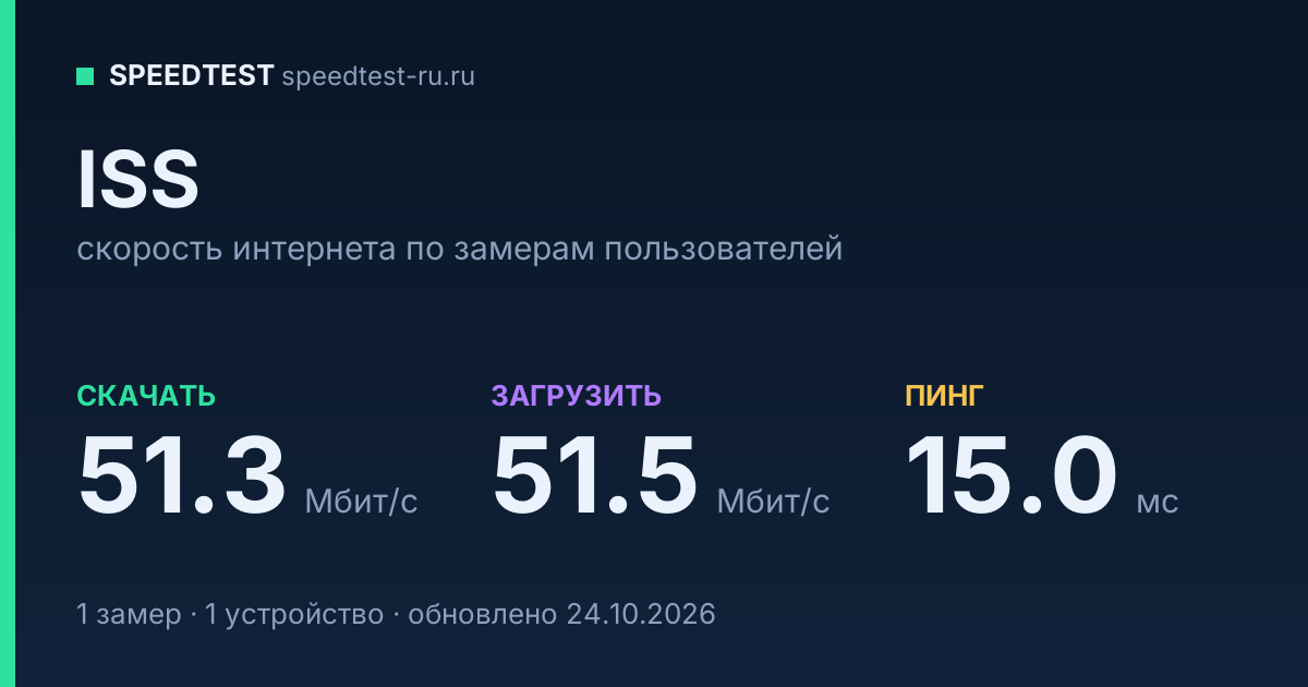 Средняя скорость интернета ISS (2026): скачивание 51.3 Мбит/с, загрузка 51.5 Мбит/с, пинг 15.0 мс — карточка по замерам пользователей
