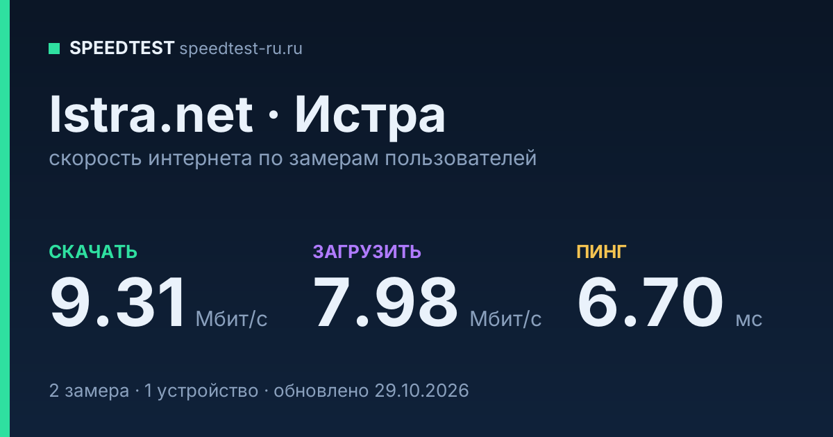 Средняя скорость интернета Istra.net в Истре (2026): скачивание 9.31 Мбит/с, загрузка 7.98 Мбит/с, пинг 6.70 мс — карточка по замерам пользователей