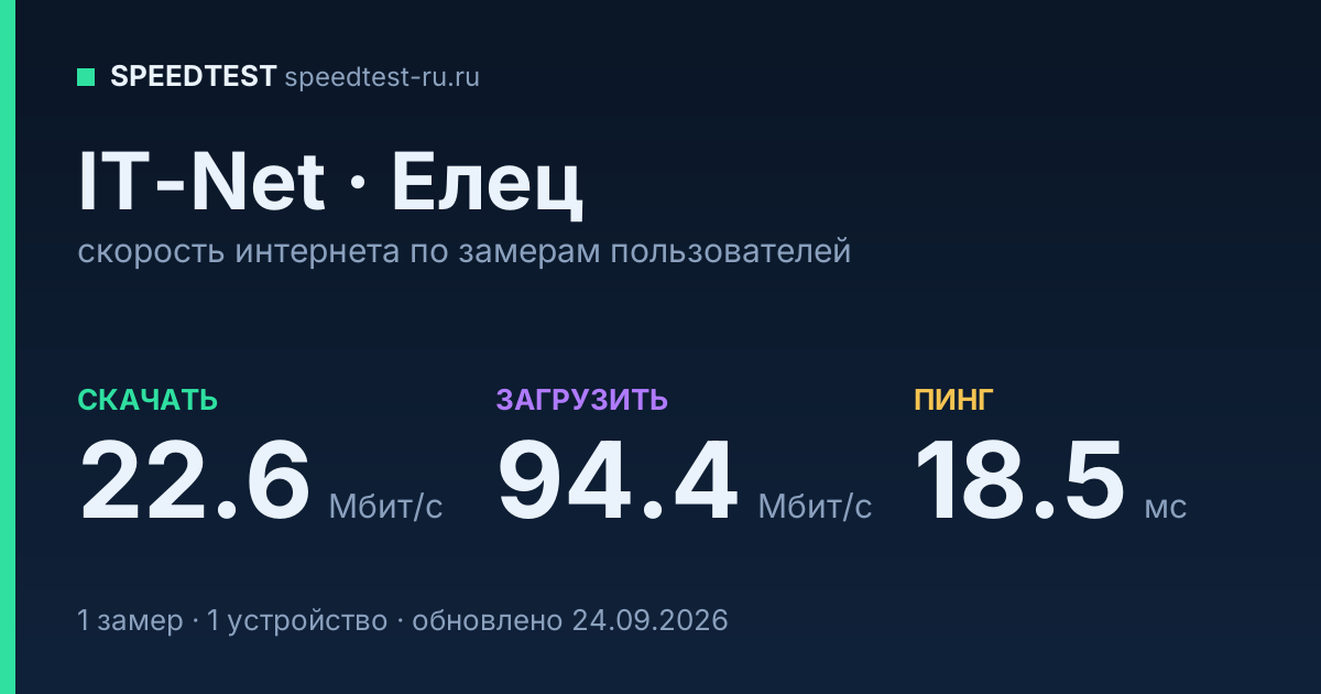 Средняя скорость интернета IT-Net в Ельце (2026): скачивание 22.6 Мбит/с, загрузка 94.4 Мбит/с, пинг 18.5 мс — карточка по замерам пользователей