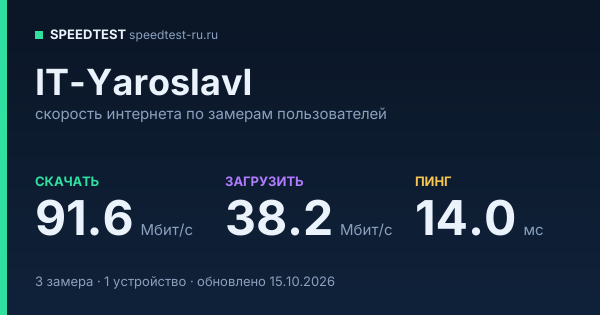 Средняя скорость интернета IT-Yaroslavl (2026): скачивание 91.6 Мбит/с, загрузка 38.2 Мбит/с, пинг 14.0 мс — карточка по замерам пользователей