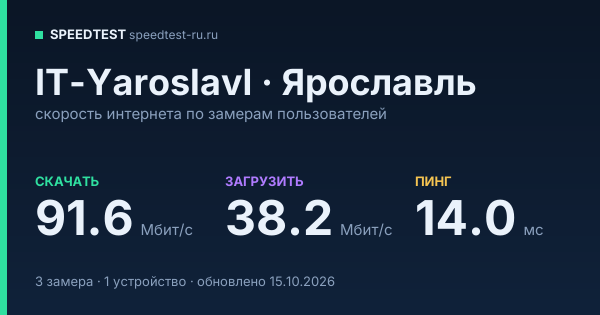 Средняя скорость интернета IT-Yaroslavl в Ярославле (2026): скачивание 91.6 Мбит/с, загрузка 38.2 Мбит/с, пинг 14.0 мс — карточка по замерам пользователей