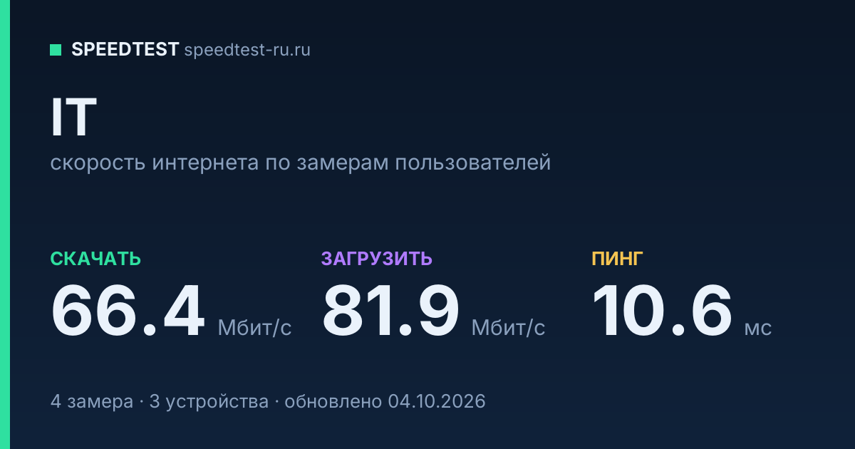 Средняя скорость интернета IT (2026): скачивание 66.4 Мбит/с, загрузка 81.9 Мбит/с, пинг 10.6 мс — карточка по замерам пользователей