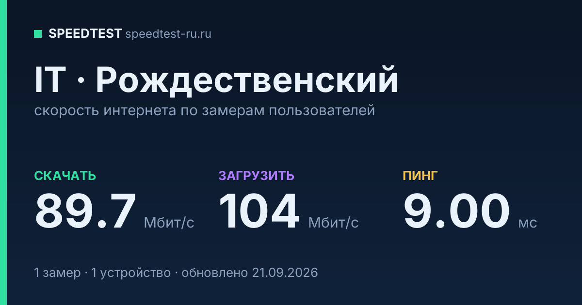 Средняя скорость интернета IT в Рождественском (2026): скачивание 89.7 Мбит/с, загрузка 104 Мбит/с, пинг 9.00 мс — карточка по замерам пользователей