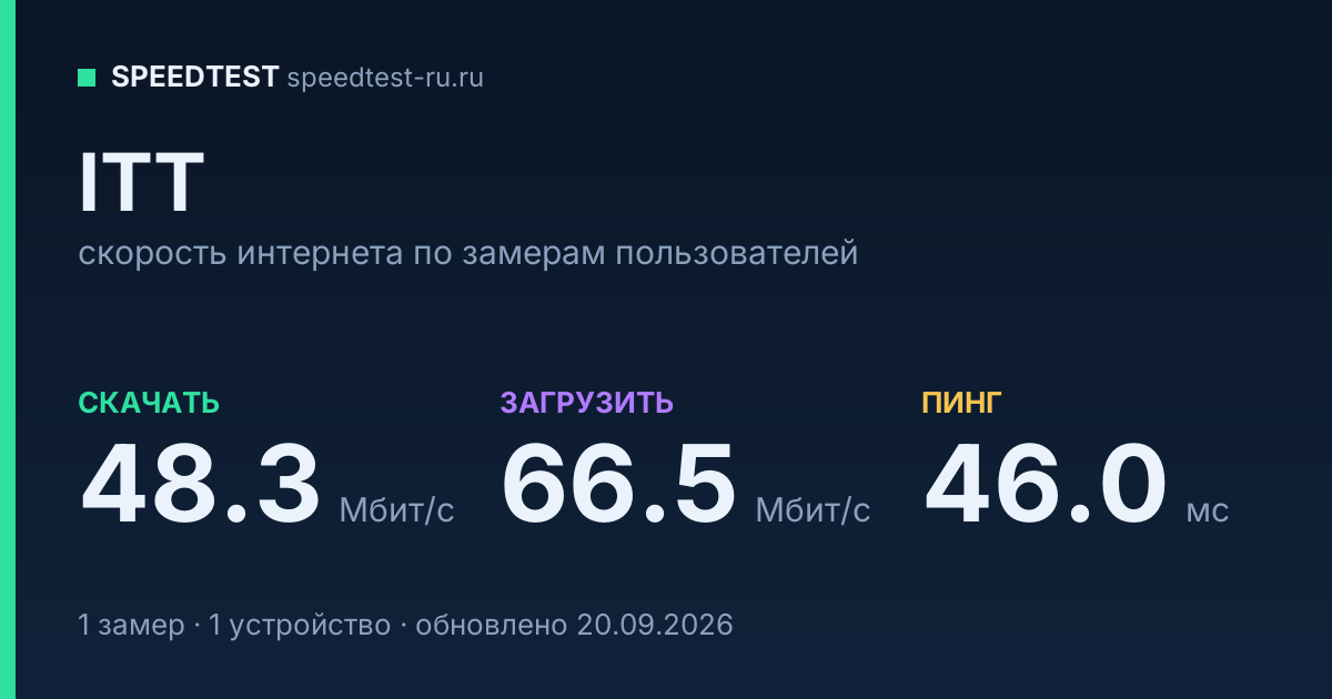 Средняя скорость интернета ITT (2026): скачивание 48.3 Мбит/с, загрузка 66.5 Мбит/с, пинг 46.0 мс — карточка по замерам пользователей