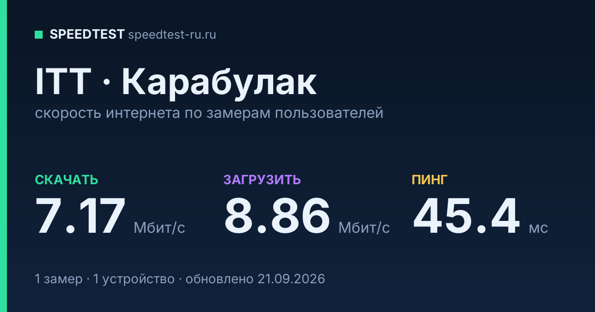 Средняя скорость интернета ITT в Карабулаке (2026): скачивание 7.17 Мбит/с, загрузка 8.86 Мбит/с, пинг 45.4 мс — карточка по замерам пользователей