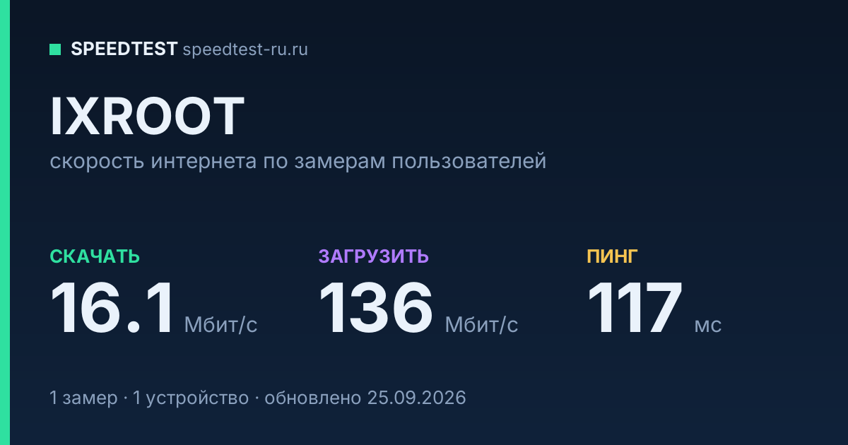 Средняя скорость интернета IXROOT (2026): скачивание 16.1 Мбит/с, загрузка 136 Мбит/с, пинг 117 мс — карточка по замерам пользователей