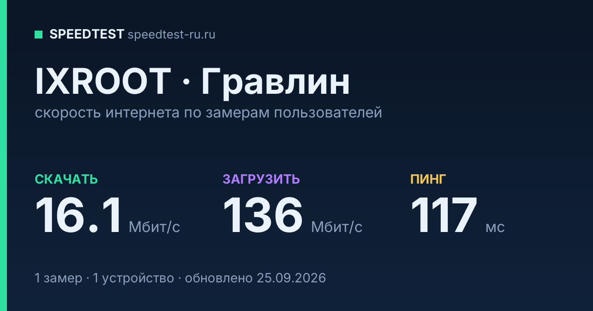 Средняя скорость интернета IXROOT в Гравлине (2026): скачивание 16.1 Мбит/с, загрузка 136 Мбит/с, пинг 117 мс — карточка по замерам пользователей