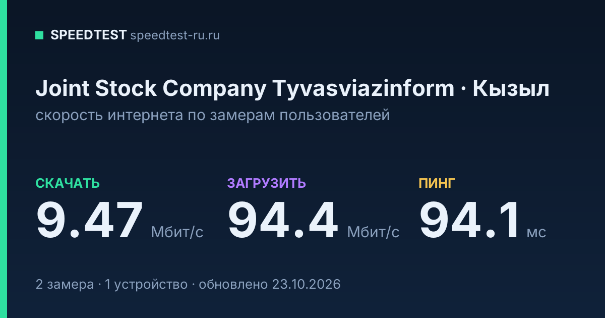 Средняя скорость интернета Joint Stock Company Tyvasviazinform в Кызыле (2026): скачивание 9.47 Мбит/с, загрузка 94.4 Мбит/с, пинг 94.1 мс — карточка по замерам пользователей