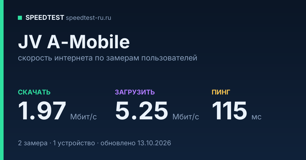 Средняя скорость интернета JV A-Mobile (2026): скачивание 1.97 Мбит/с, загрузка 5.25 Мбит/с, пинг 115 мс — карточка по замерам пользователей