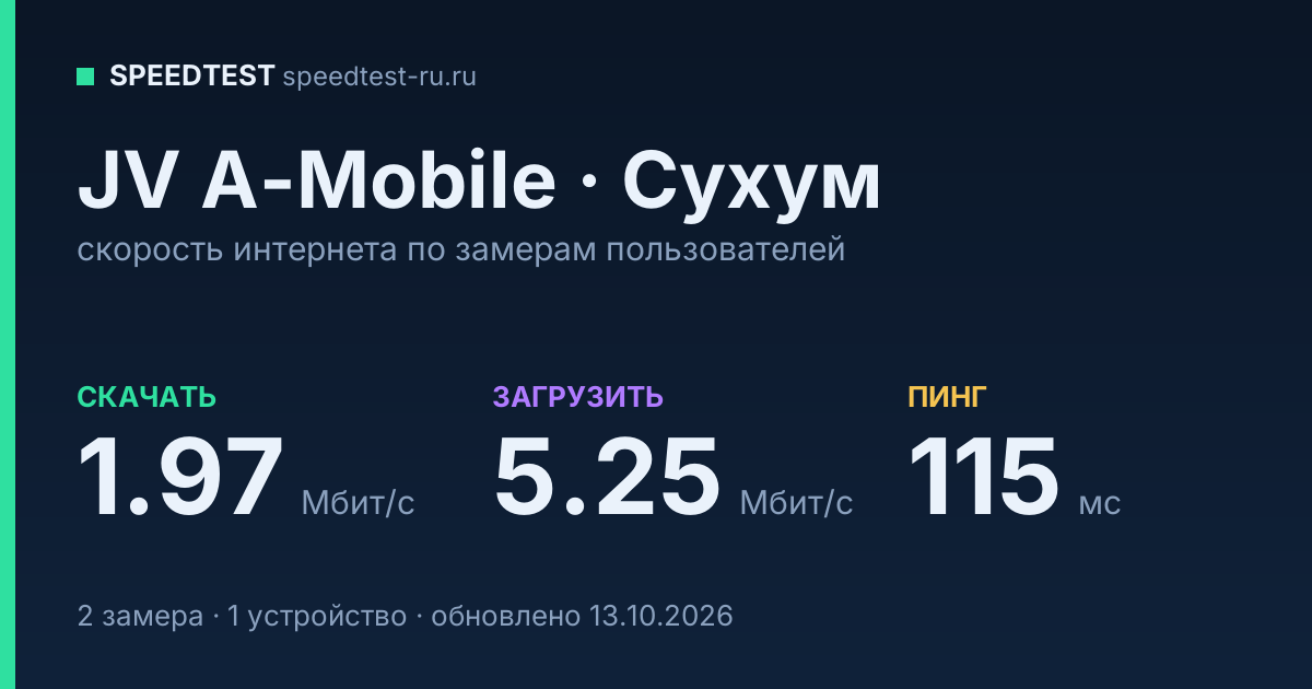 Средняя скорость интернета JV A-Mobile в Сухуме (2026): скачивание 1.97 Мбит/с, загрузка 5.25 Мбит/с, пинг 115 мс — карточка по замерам пользователей