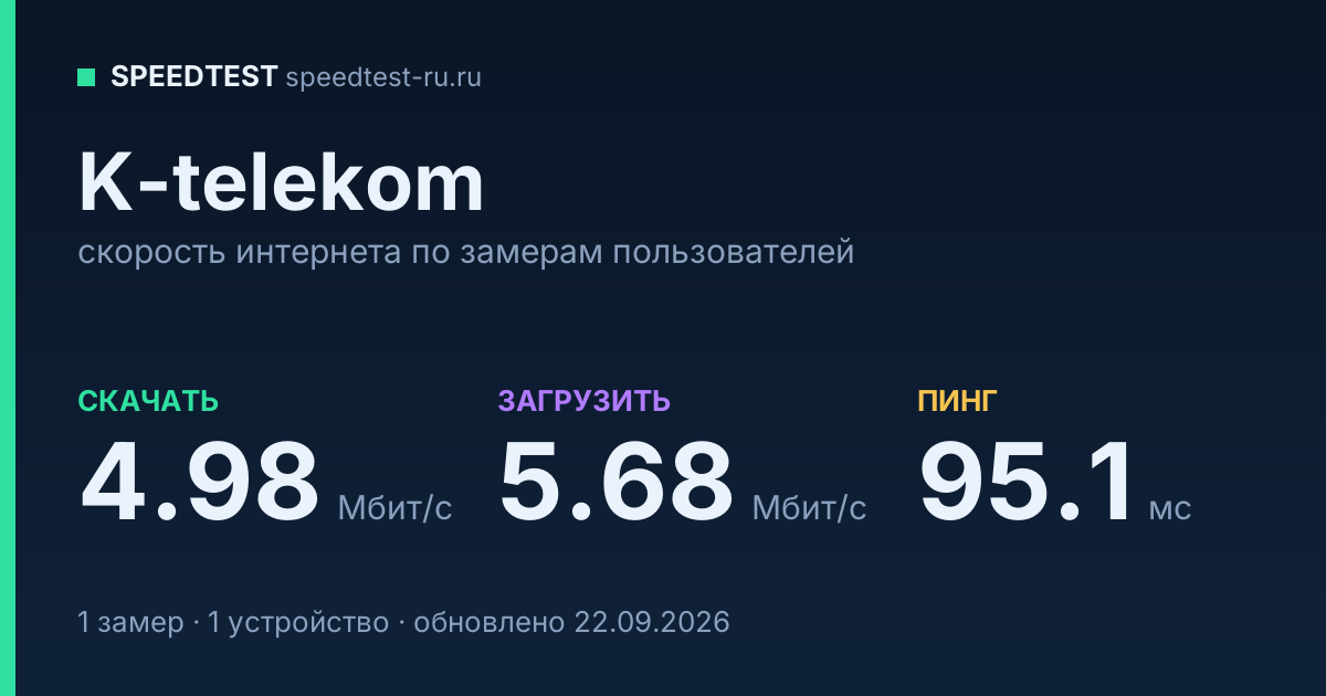 Средняя скорость интернета K-telekom (2026): скачивание 4.98 Мбит/с, загрузка 5.68 Мбит/с, пинг 95.1 мс — карточка по замерам пользователей