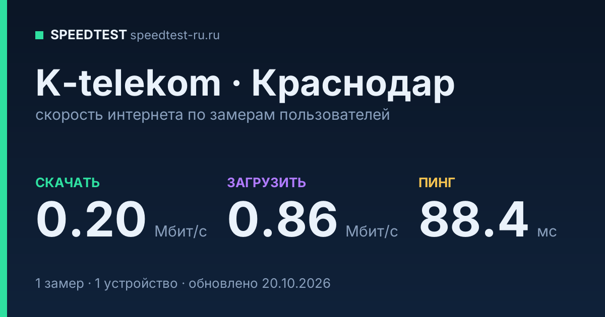 Средняя скорость интернета K-telekom в Краснодаре (2026): скачивание 0.20 Мбит/с, загрузка 0.86 Мбит/с, пинг 88.4 мс — карточка по замерам пользователей