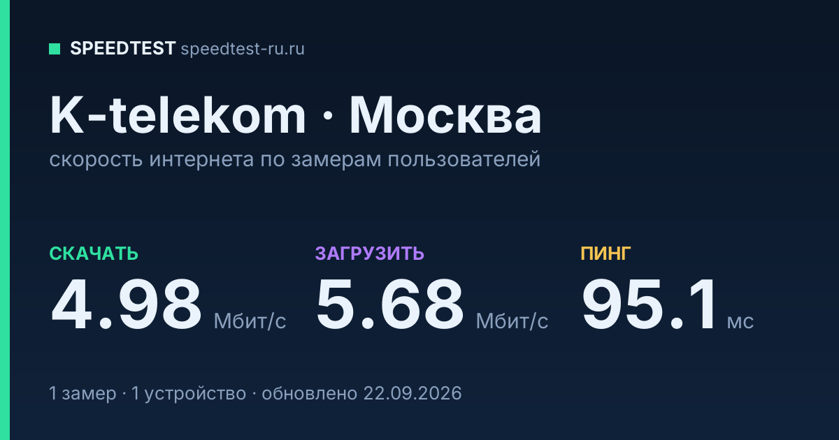 Средняя скорость интернета K-telekom в Москве (2026): скачивание 4.98 Мбит/с, загрузка 5.68 Мбит/с, пинг 95.1 мс — карточка по замерам пользователей