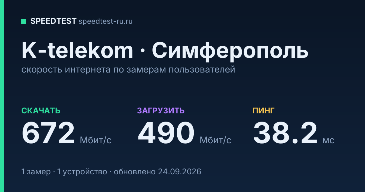 Средняя скорость интернета K-telekom в Симферополе (2026): скачивание 672 Мбит/с, загрузка 490 Мбит/с, пинг 38.2 мс — карточка по замерам пользователей