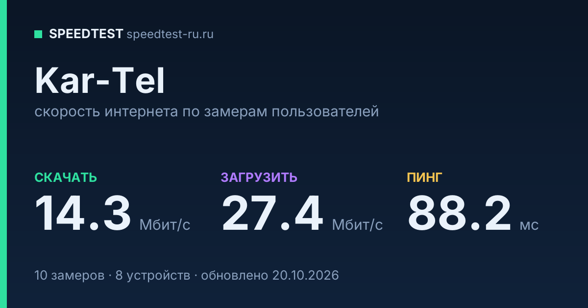 Средняя скорость интернета Kar-Tel (2026): скачивание 14.3 Мбит/с, загрузка 27.4 Мбит/с, пинг 88.2 мс — карточка по замерам пользователей