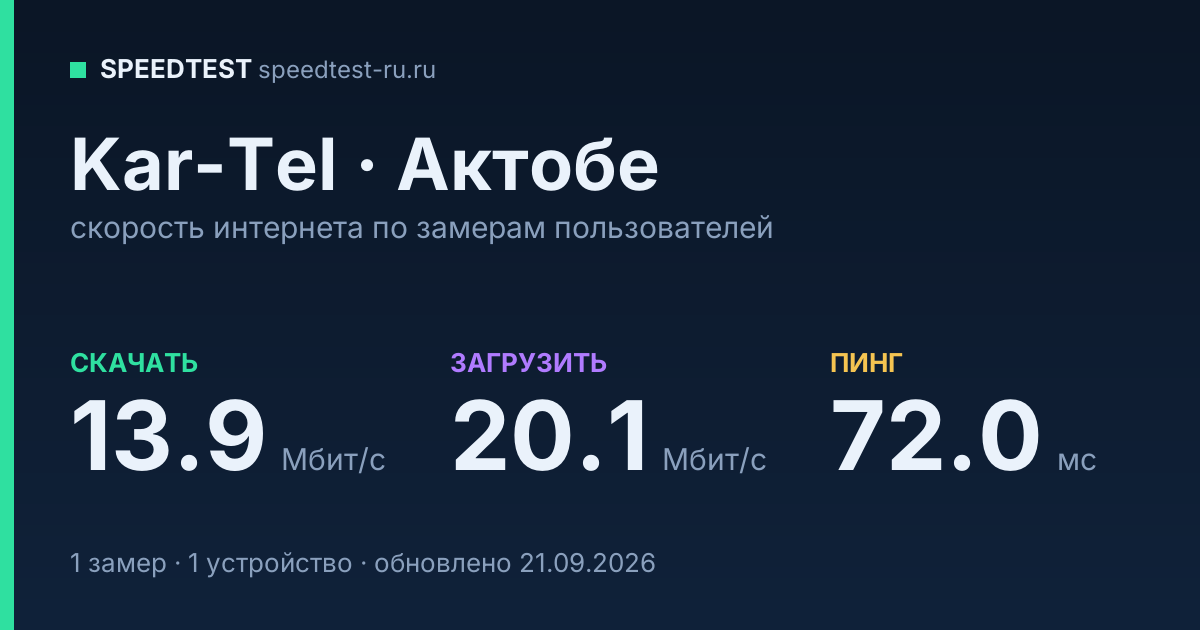 Средняя скорость интернета Kar-Tel в городе Актобе (2026): скачивание 13.9 Мбит/с, загрузка 20.1 Мбит/с, пинг 72.0 мс — карточка по замерам пользователей