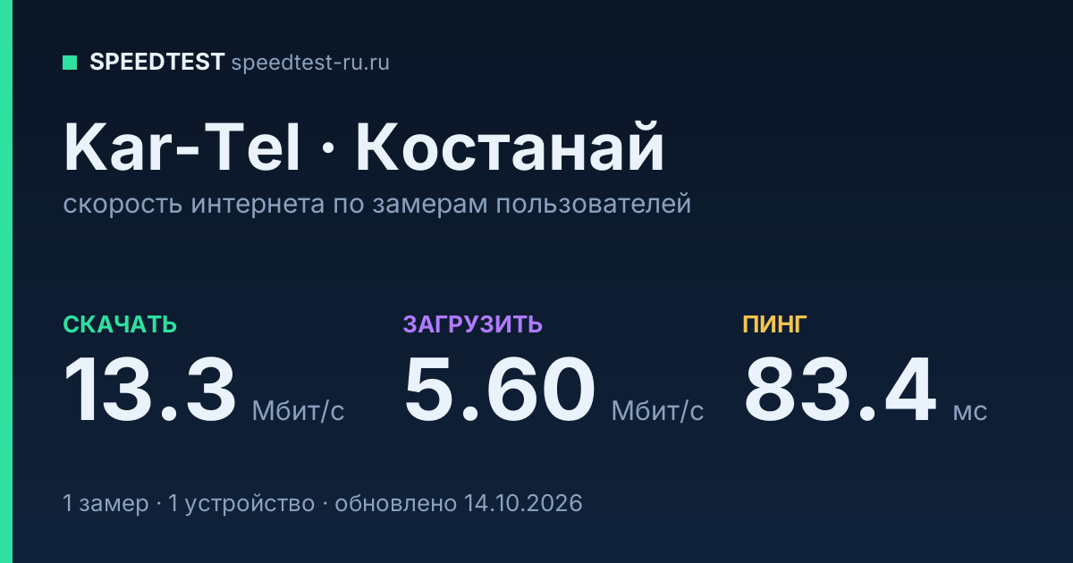 Средняя скорость интернета Kar-Tel в Костанае (2026): скачивание 13.3 Мбит/с, загрузка 5.60 Мбит/с, пинг 83.4 мс — карточка по замерам пользователей