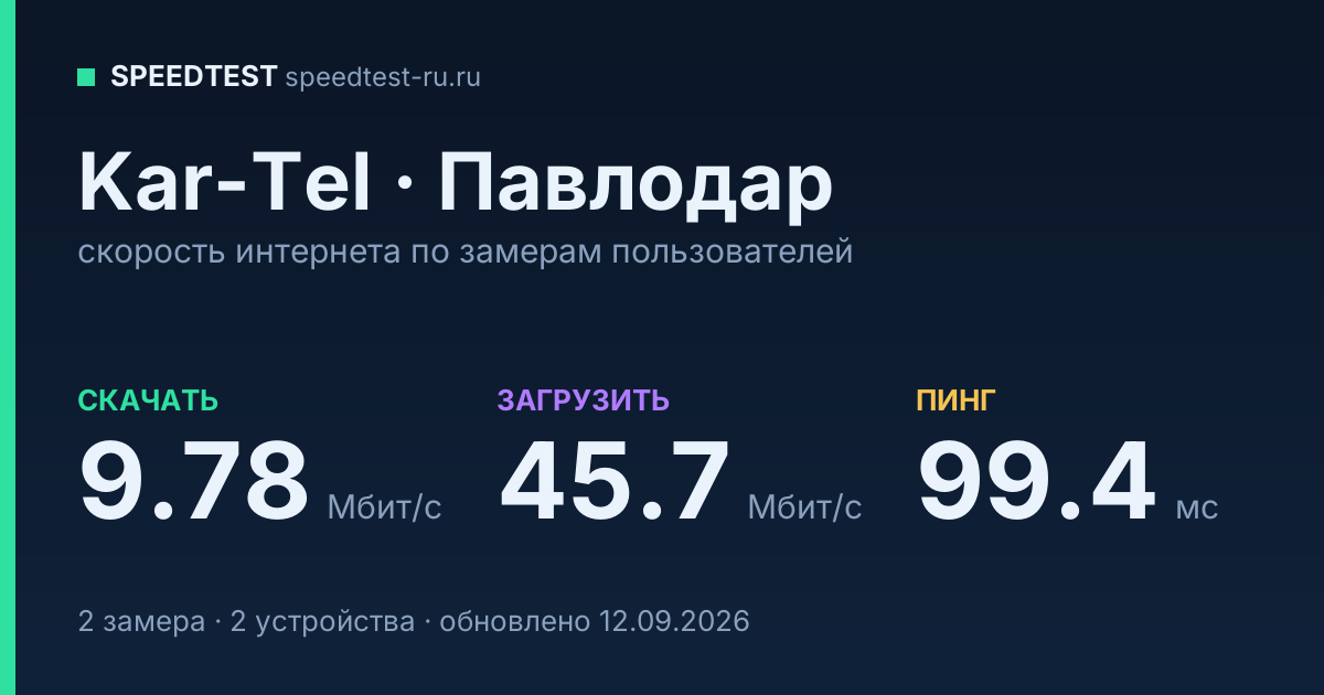 Средняя скорость интернета Kar-Tel в Павлодаре (2026): скачивание 9.78 Мбит/с, загрузка 45.7 Мбит/с, пинг 99.4 мс — карточка по замерам пользователей