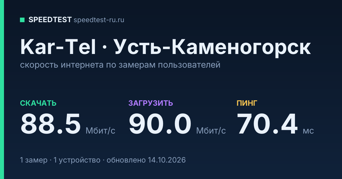 Средняя скорость интернета Kar-Tel в Усть-Каменогорске (2026): скачивание 88.5 Мбит/с, загрузка 90.0 Мбит/с, пинг 70.4 мс — карточка по замерам пользователей