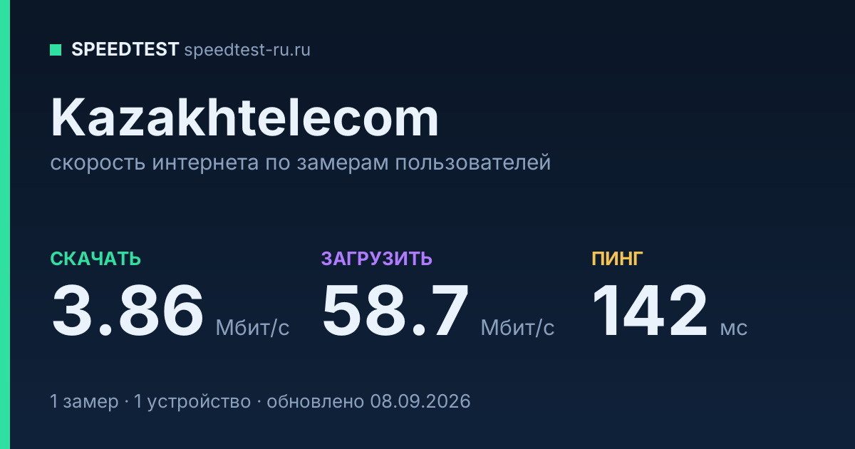 Средняя скорость интернета Kazakhtelecom (2026): скачивание 3.86 Мбит/с, загрузка 58.7 Мбит/с, пинг 142 мс — карточка по замерам пользователей