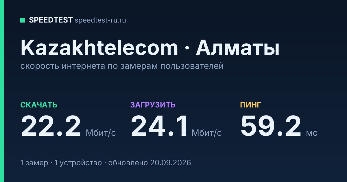Средняя скорость интернета Kazakhtelecom в Алматы (2026): скачивание 22.2 Мбит/с, загрузка 24.1 Мбит/с, пинг 59.2 мс — карточка по замерам пользователей