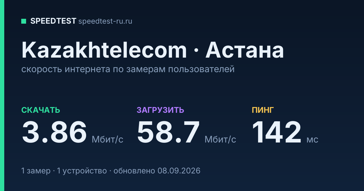 Средняя скорость интернета Kazakhtelecom в Астане (2026): скачивание 3.86 Мбит/с, загрузка 58.7 Мбит/с, пинг 142 мс — карточка по замерам пользователей