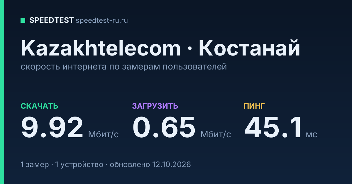 Средняя скорость интернета Kazakhtelecom в Костанае (2026): скачивание 9.92 Мбит/с, загрузка 0.65 Мбит/с, пинг 45.1 мс — карточка по замерам пользователей