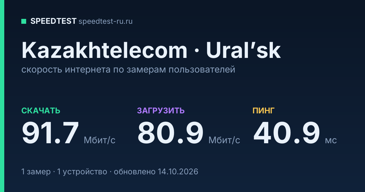 Средняя скорость интернета Kazakhtelecom в Ural’skе (2026): скачивание 91.7 Мбит/с, загрузка 80.9 Мбит/с, пинг 40.9 мс — карточка по замерам пользователей