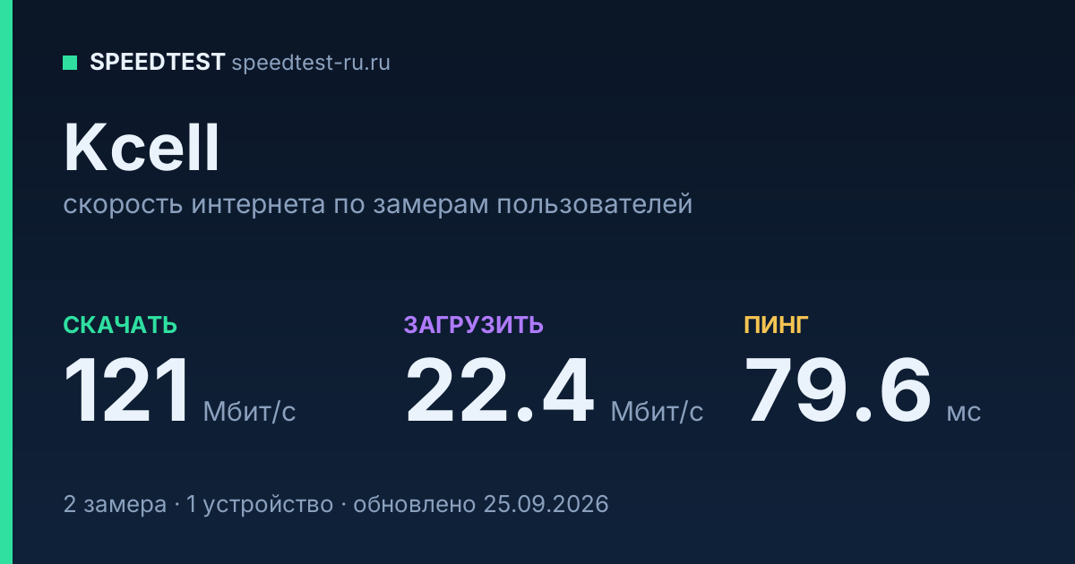 Средняя скорость интернета Kcell (2026): скачивание 121 Мбит/с, загрузка 22.4 Мбит/с, пинг 79.6 мс — карточка по замерам пользователей