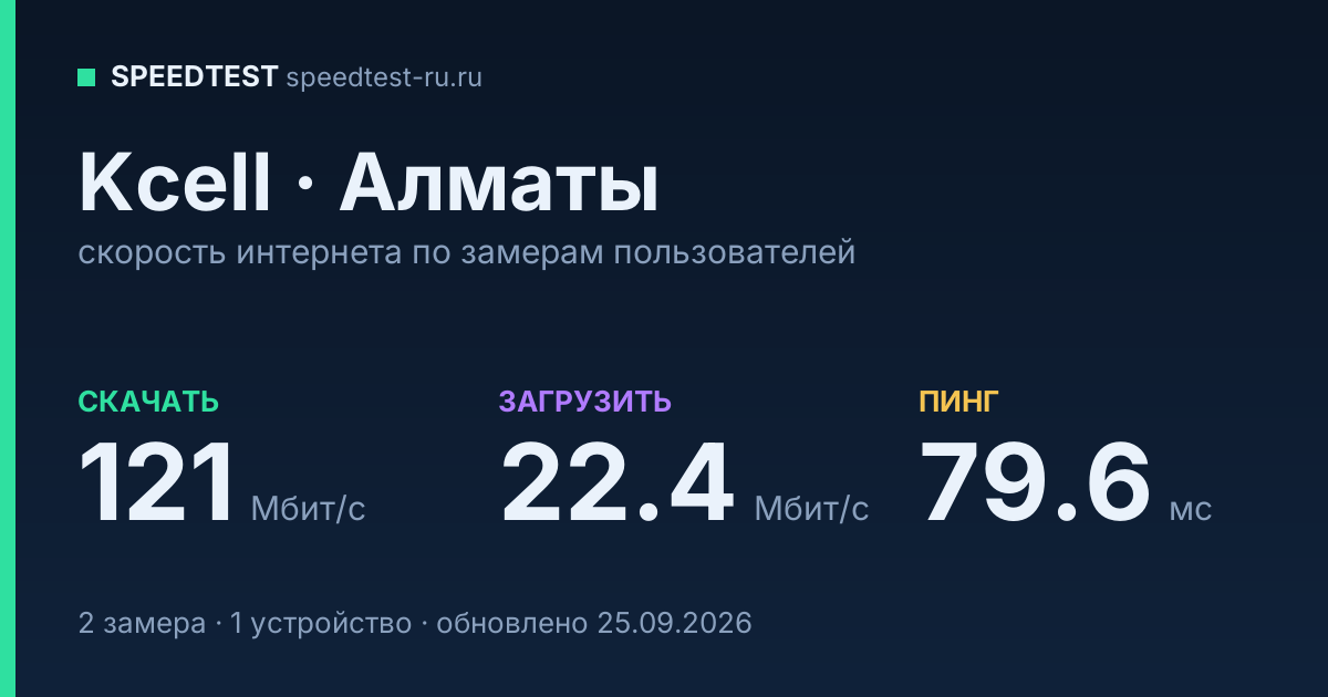Средняя скорость интернета Kcell в Алматы (2026): скачивание 121 Мбит/с, загрузка 22.4 Мбит/с, пинг 79.6 мс — карточка по замерам пользователей