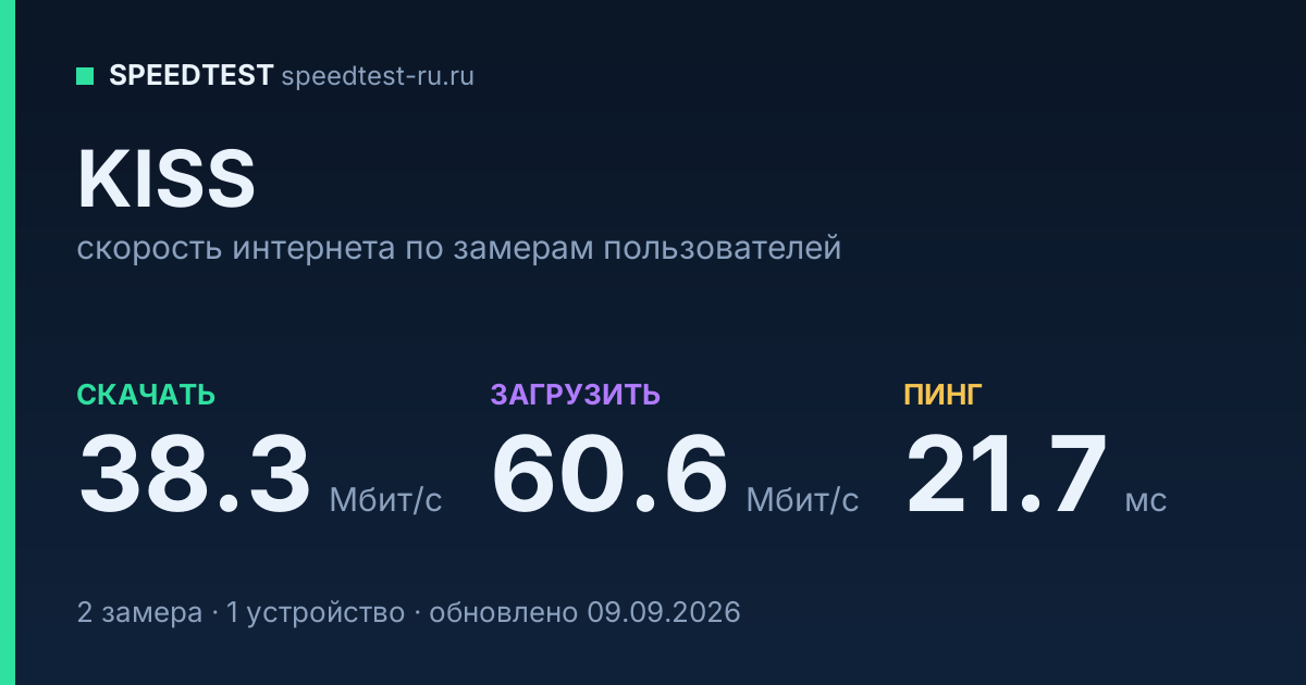 Средняя скорость интернета KISS (2026): скачивание 38.3 Мбит/с, загрузка 60.6 Мбит/с, пинг 21.7 мс — карточка по замерам пользователей