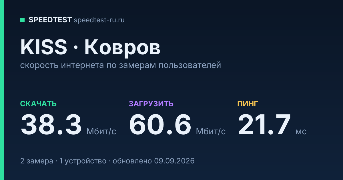 Средняя скорость интернета KISS в Коврове (2026): скачивание 38.3 Мбит/с, загрузка 60.6 Мбит/с, пинг 21.7 мс — карточка по замерам пользователей