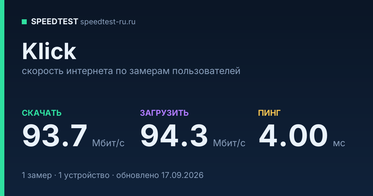 Средняя скорость интернета Klick (2026): скачивание 93.7 Мбит/с, загрузка 94.3 Мбит/с, пинг 4.00 мс — карточка по замерам пользователей
