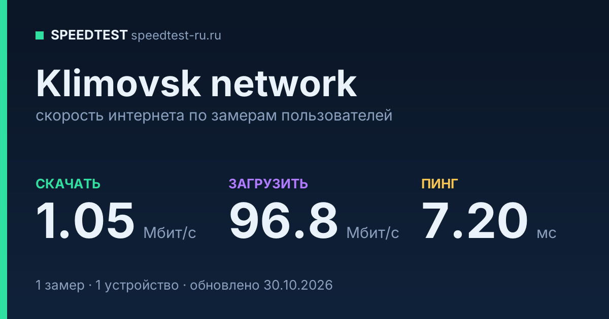 Средняя скорость интернета Klimovsk network (2026): скачивание 1.05 Мбит/с, загрузка 96.8 Мбит/с, пинг 7.20 мс — карточка по замерам пользователей