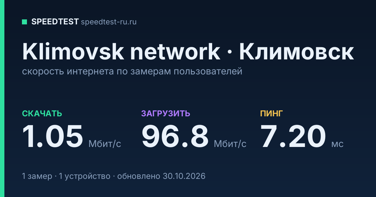 Средняя скорость интернета Klimovsk network в Климовске (2026): скачивание 1.05 Мбит/с, загрузка 96.8 Мбит/с, пинг 7.20 мс — карточка по замерам пользователей