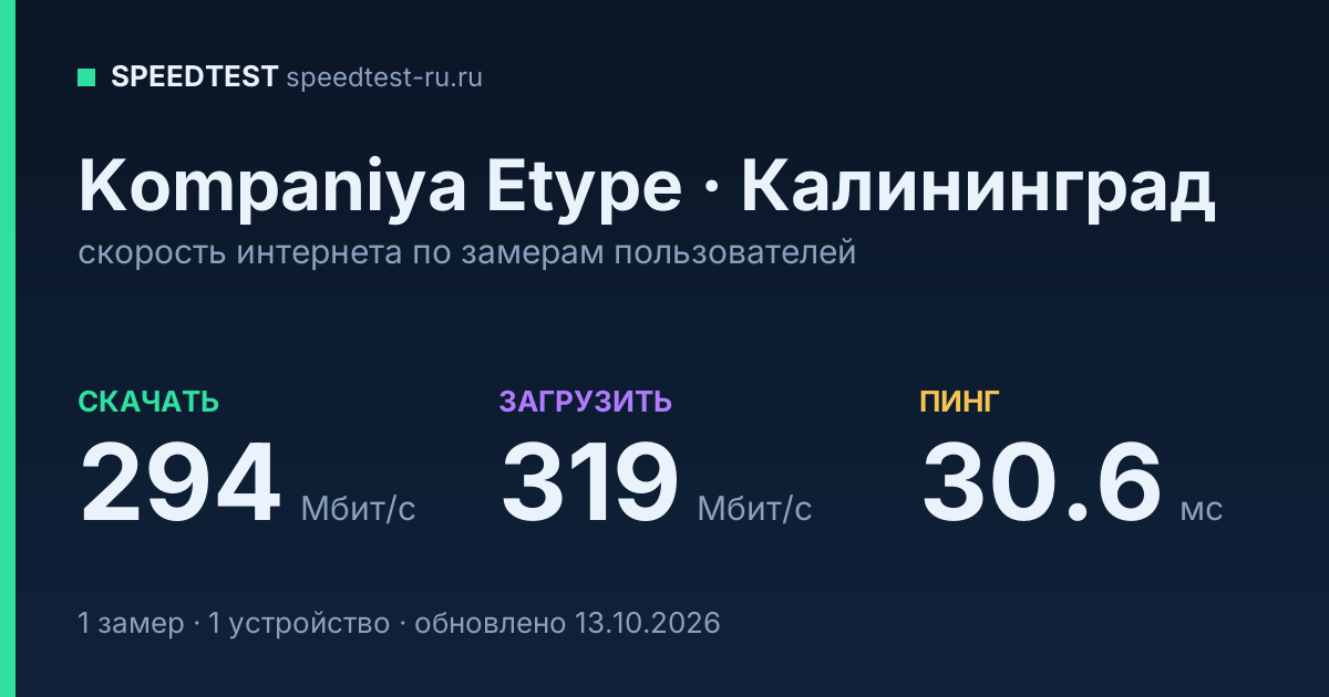 Средняя скорость интернета Kompaniya Etype в Калининграде (2026): скачивание 294 Мбит/с, загрузка 319 Мбит/с, пинг 30.6 мс — карточка по замерам пользователей