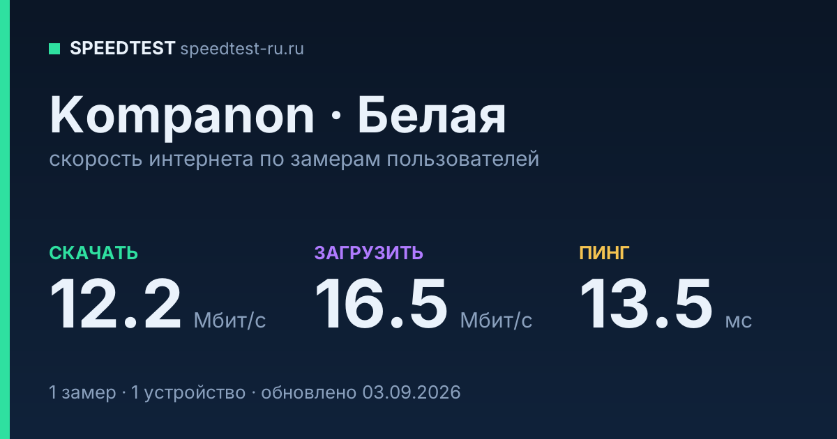 Средняя скорость интернета Kompanon в Белой (2026): скачивание 12.2 Мбит/с, загрузка 16.5 Мбит/с, пинг 13.5 мс — карточка по замерам пользователей