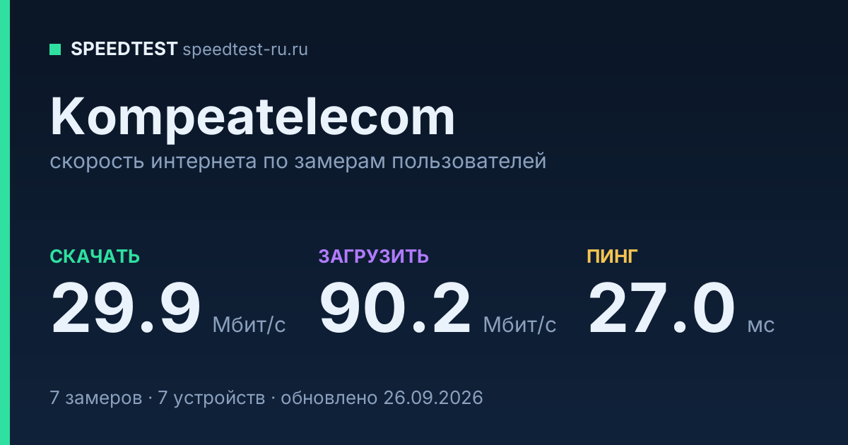 Средняя скорость интернета Kompeatelecom (2026): скачивание 29.9 Мбит/с, загрузка 90.2 Мбит/с, пинг 27.0 мс — карточка по замерам пользователей