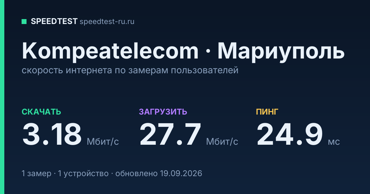 Средняя скорость интернета Kompeatelecom в Мариуполе (2026): скачивание 3.18 Мбит/с, загрузка 27.7 Мбит/с, пинг 24.9 мс — карточка по замерам пользователей