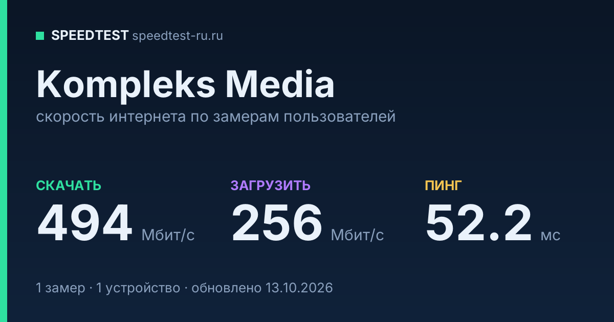Средняя скорость интернета Kompleks Media (2026): скачивание 494 Мбит/с, загрузка 256 Мбит/с, пинг 52.2 мс — карточка по замерам пользователей