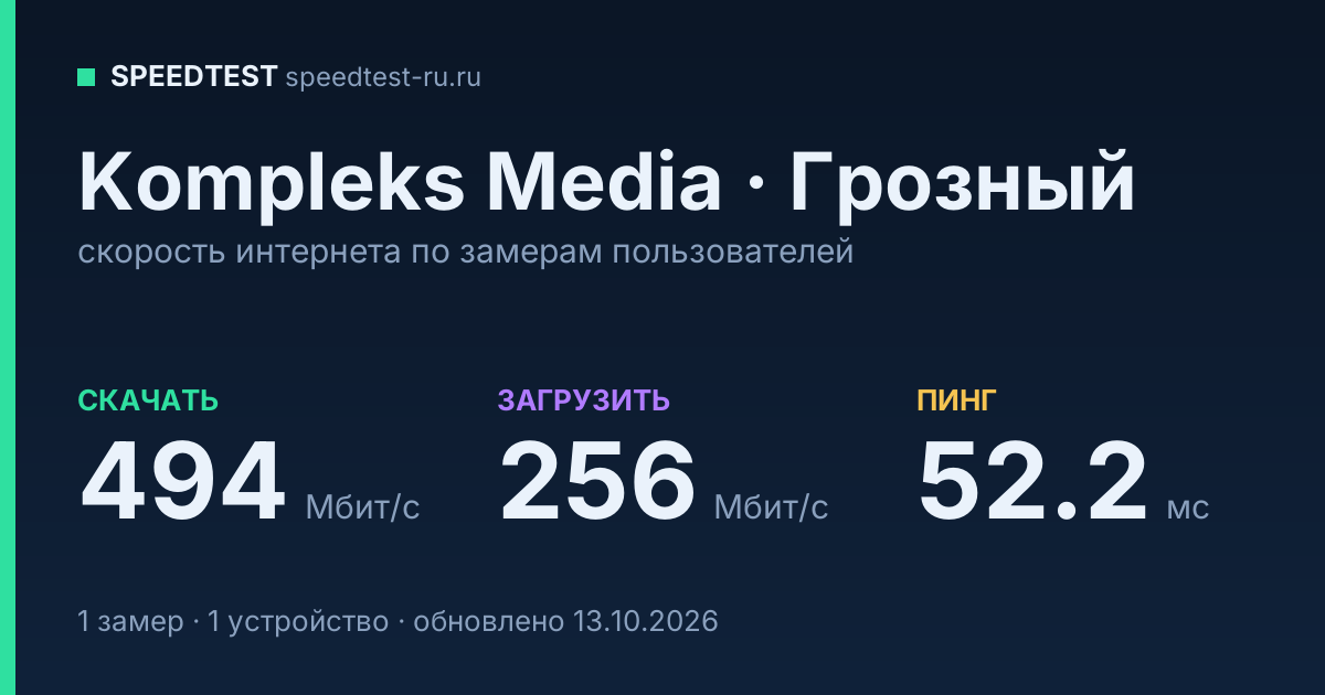 Средняя скорость интернета Kompleks Media в Грозном (2026): скачивание 494 Мбит/с, загрузка 256 Мбит/с, пинг 52.2 мс — карточка по замерам пользователей