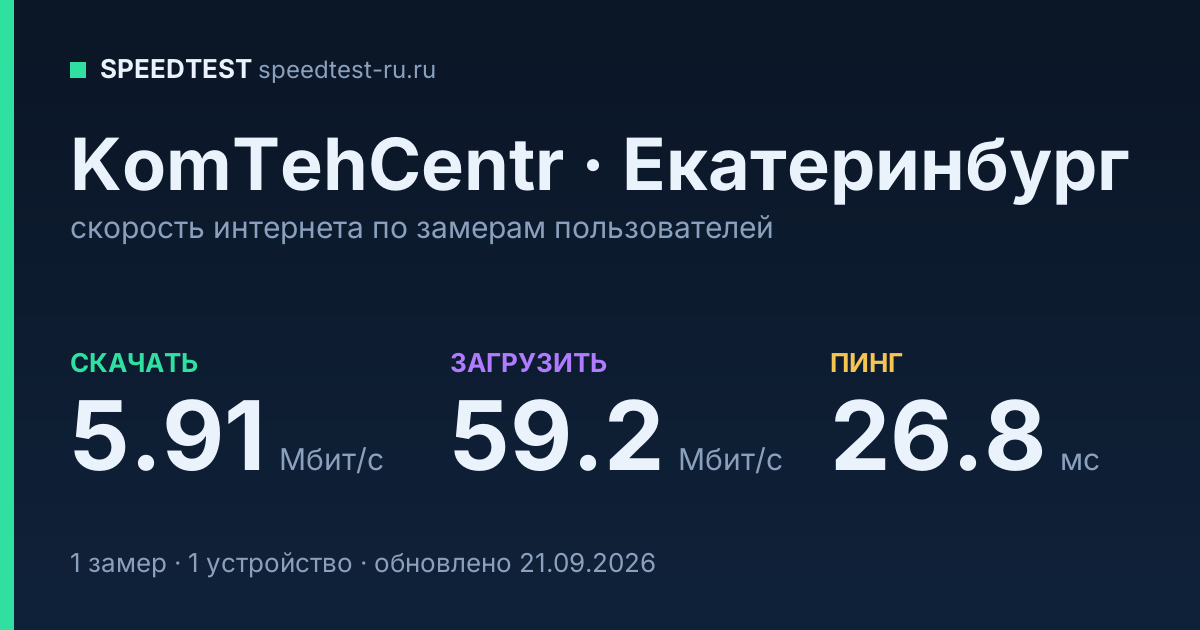 Средняя скорость интернета KomTehCentr в Екатеринбурге (2026): скачивание 5.91 Мбит/с, загрузка 59.2 Мбит/с, пинг 26.8 мс — карточка по замерам пользователей