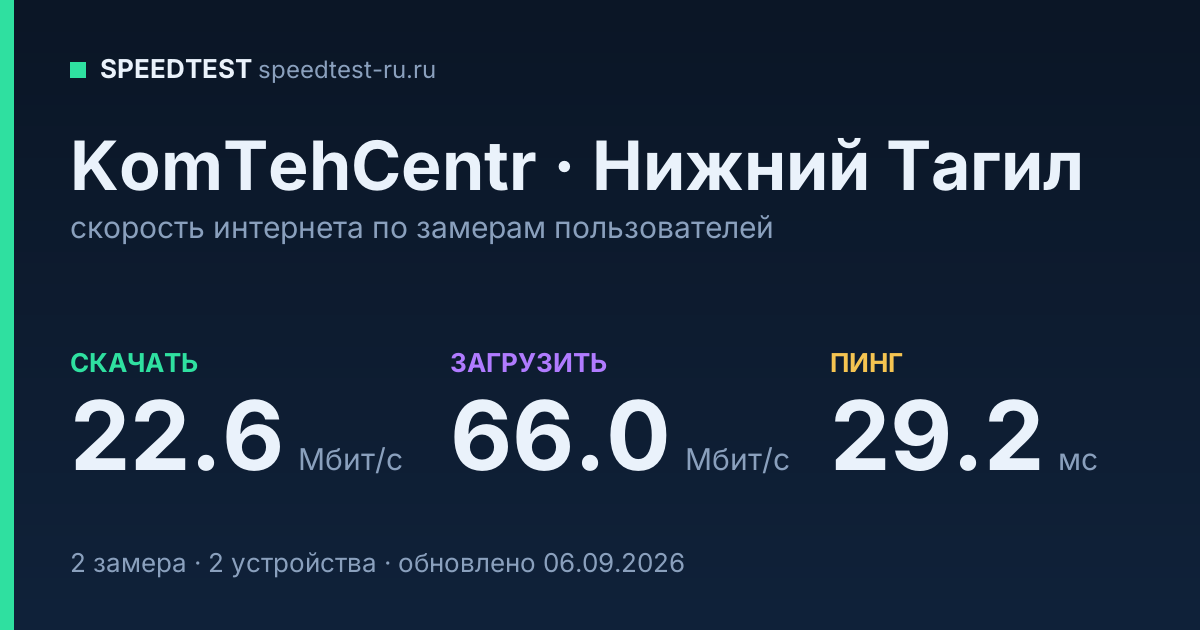Средняя скорость интернета KomTehCentr в Нижнем Тагиле (2026): скачивание 22.6 Мбит/с, загрузка 66.0 Мбит/с, пинг 29.2 мс — карточка по замерам пользователей