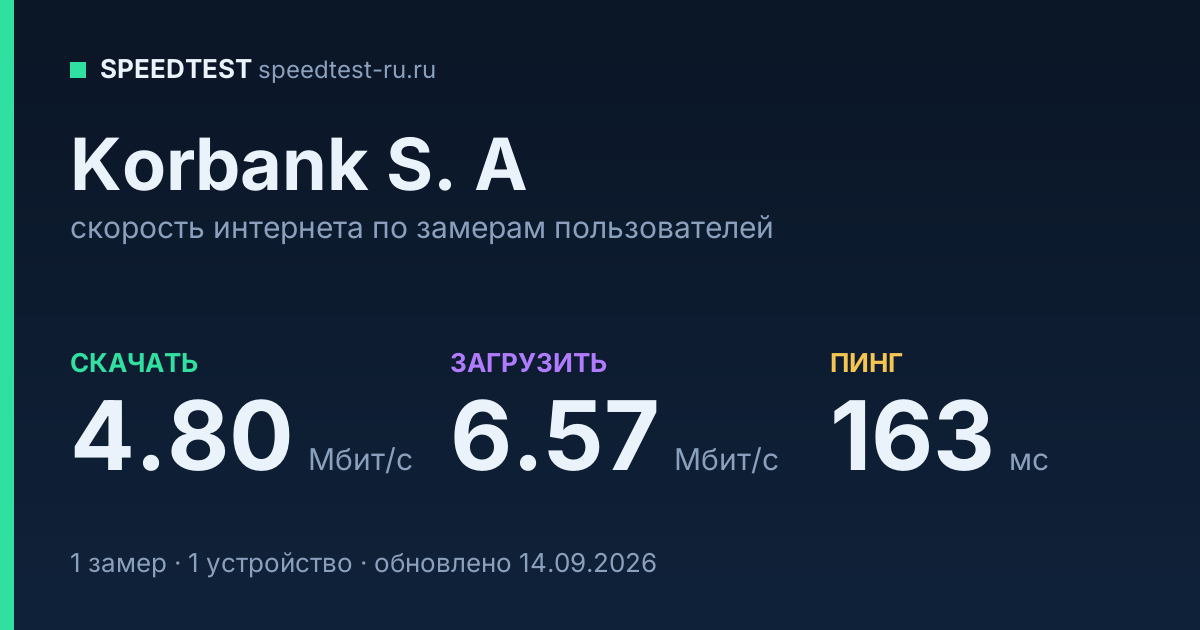 Средняя скорость интернета Korbank S. A (2026): скачивание 4.80 Мбит/с, загрузка 6.57 Мбит/с, пинг 163 мс — карточка по замерам пользователей