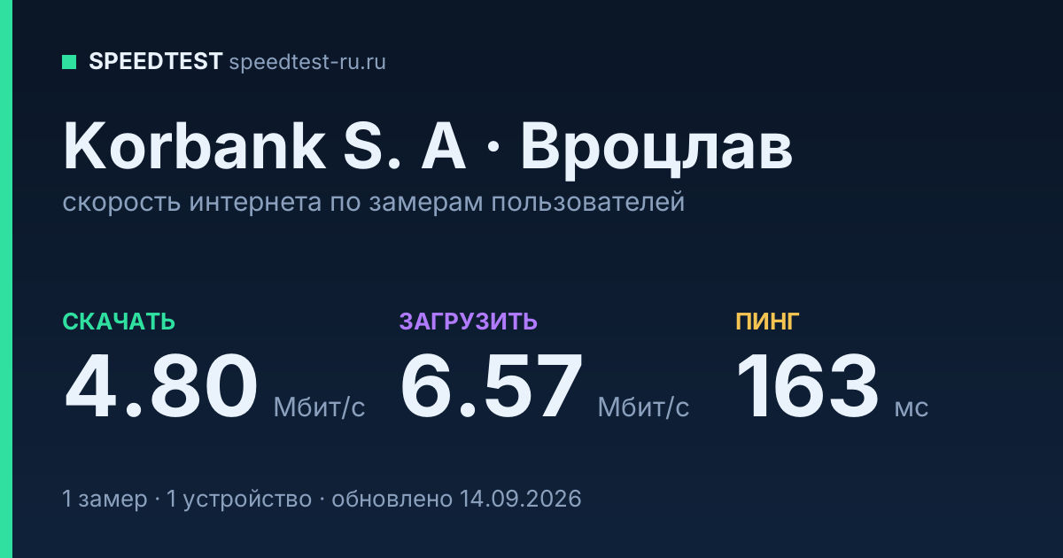 Средняя скорость интернета Korbank S. A во Вроцлаве (2026): скачивание 4.80 Мбит/с, загрузка 6.57 Мбит/с, пинг 163 мс — карточка по замерам пользователей