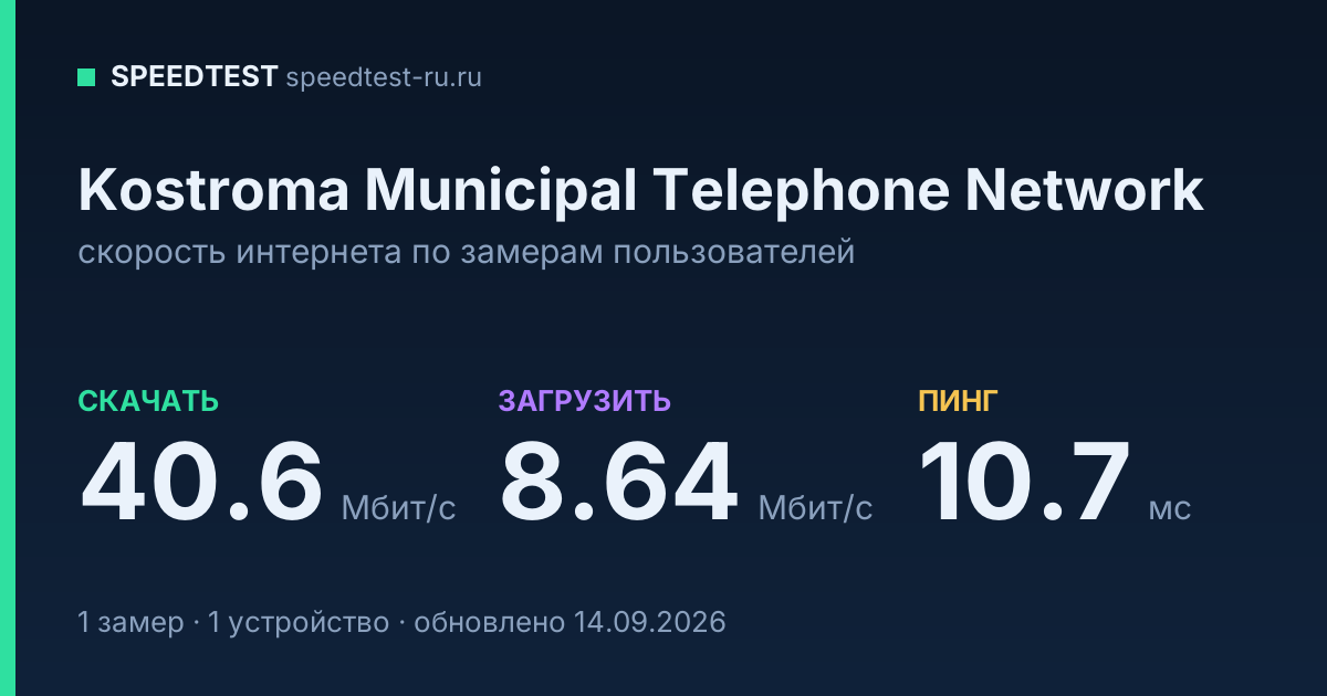 Средняя скорость интернета Kostroma Municipal Telephone Network (2026): скачивание 40.6 Мбит/с, загрузка 8.64 Мбит/с, пинг 10.7 мс — карточка по замерам пользователей