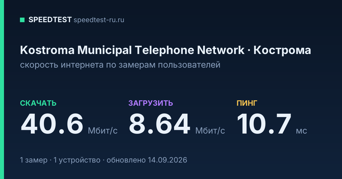 Средняя скорость интернета Kostroma Municipal Telephone Network в Костроме (2026): скачивание 40.6 Мбит/с, загрузка 8.64 Мбит/с, пинг 10.7 мс — карточка по замерам пользователей