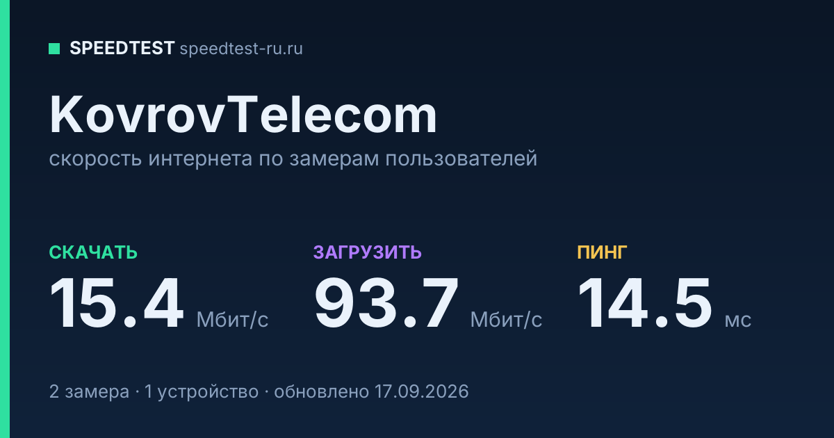 Средняя скорость интернета KovrovTelecom (2026): скачивание 15.4 Мбит/с, загрузка 93.7 Мбит/с, пинг 14.5 мс — карточка по замерам пользователей