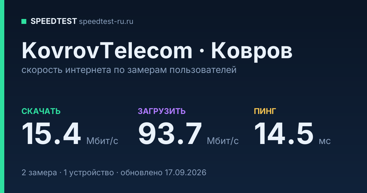 Средняя скорость интернета KovrovTelecom в Коврове (2026): скачивание 15.4 Мбит/с, загрузка 93.7 Мбит/с, пинг 14.5 мс — карточка по замерам пользователей